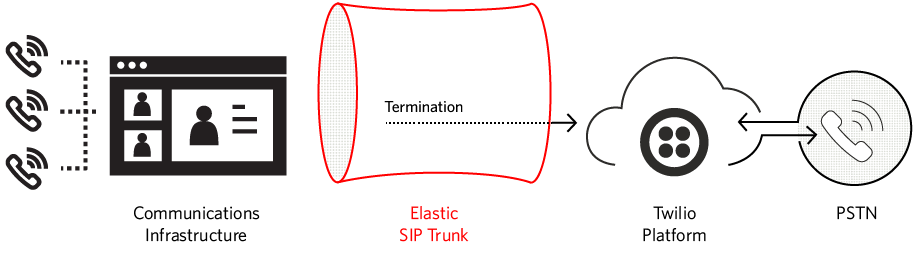 sip trunk and twilio diagram