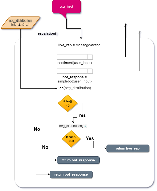 escalation() function flow chart