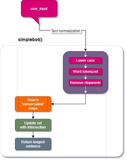 simplebot() function flow chart