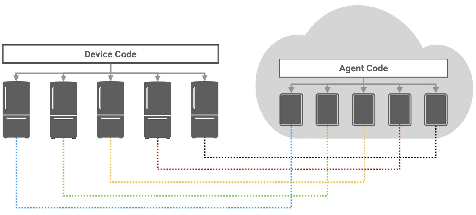 Separating device & agent code in an IoT product