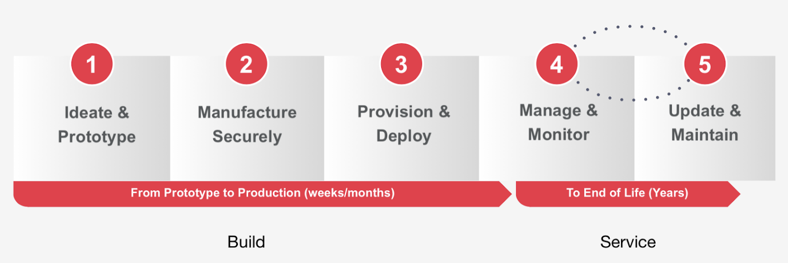 IoT product lifestyle for a use case