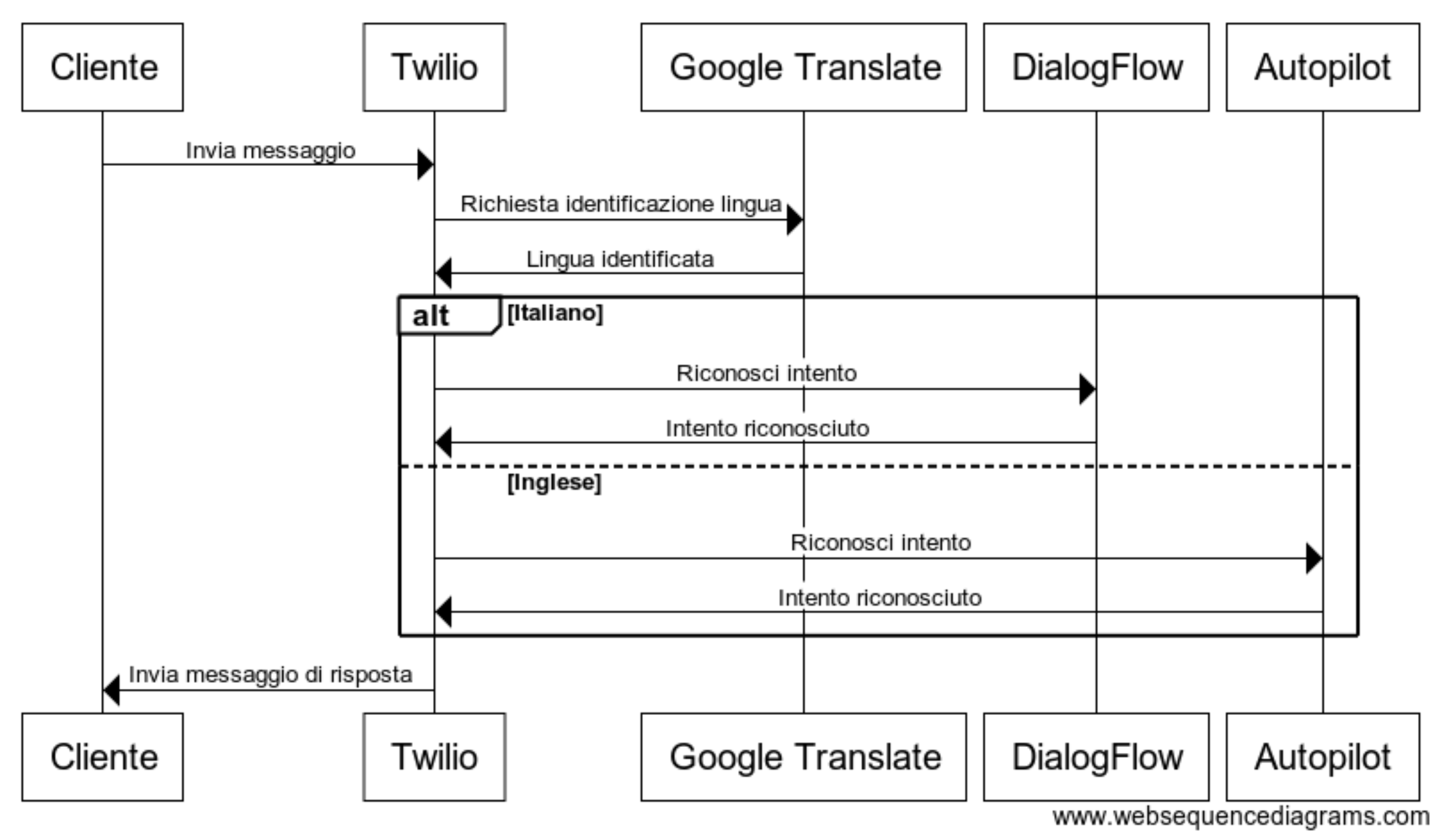 Diagramma di funzionamento