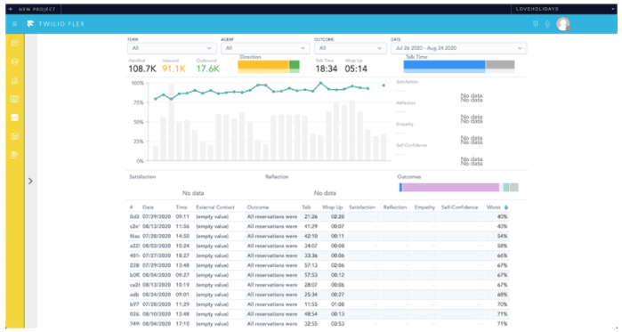 Twilio Flex Insights da loveholidays