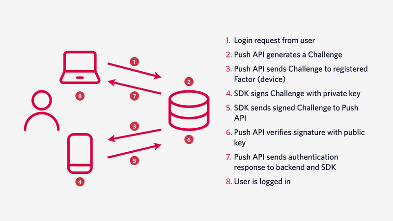 Diagramme du fonctionnement de l&#x27;authentification push. 