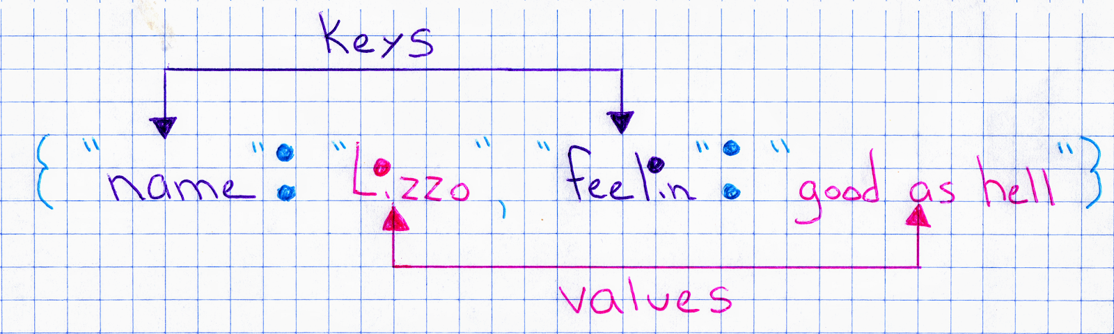 diagram of key-value pairs in some example JSON. The text reads {"name": "Lizzo", "feelin": "good as hell"}