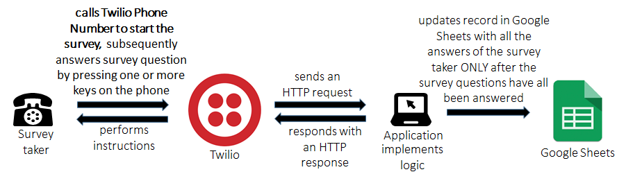 project diagram