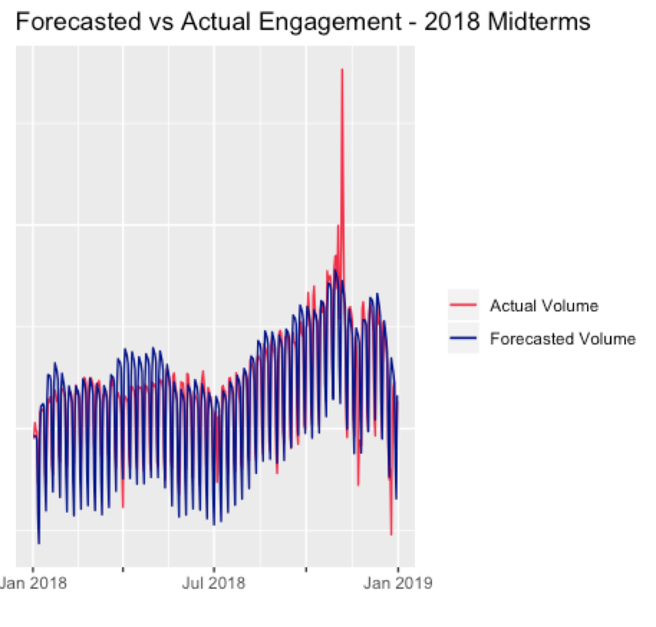 Forecasted v Actual Engagement - 2018 Midterms.png