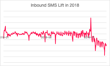 Inbound SMS lift 2018.png