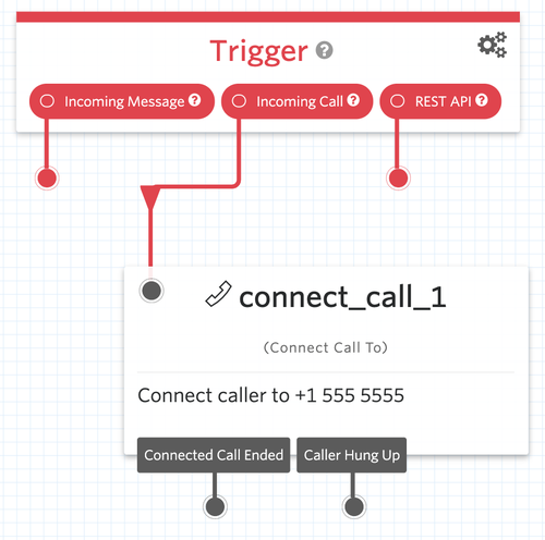 Captura de tela do fluxo do Twilio Studio. Um widget "Conectar chamada a" está conectado ao gatilho "Chamada recebida".