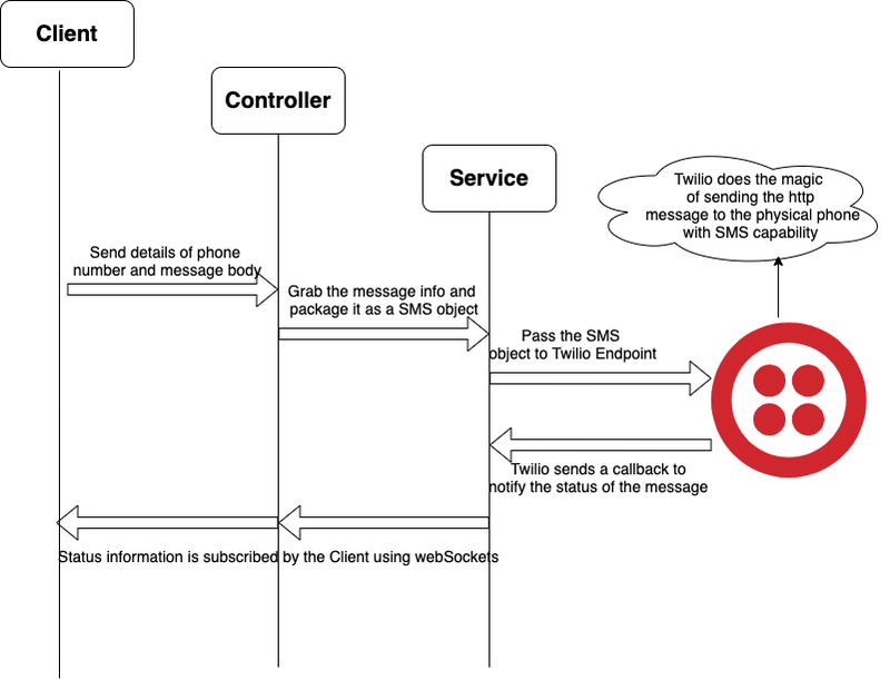 Diagrama de secuencia de flujo entre cliente, controlador, servicio y Twilio