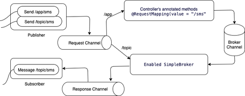 Diagrama de cómo fluirán los datos en la app WebSocket