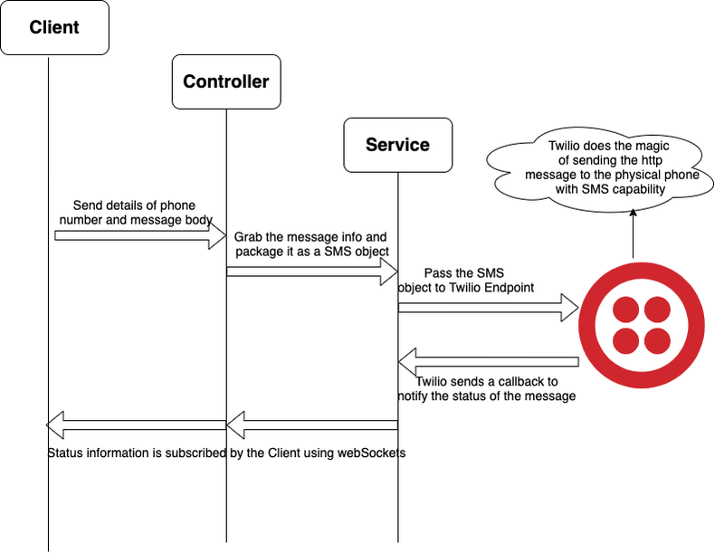 schéma du fonctionnement de Twilio