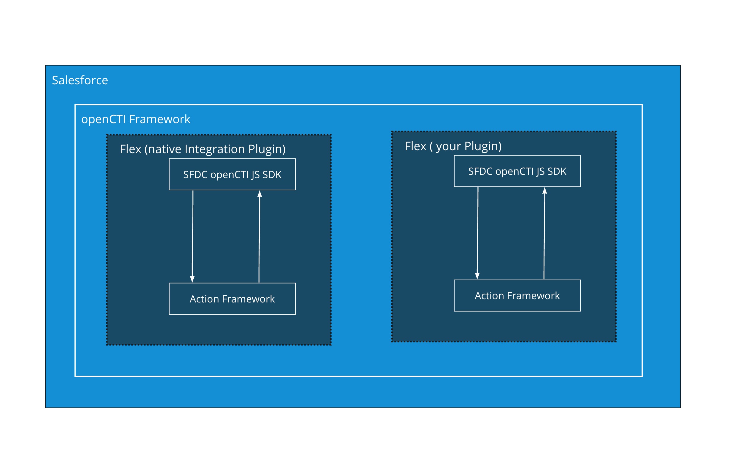 Extending the Flex Integration with Salesforce diagram