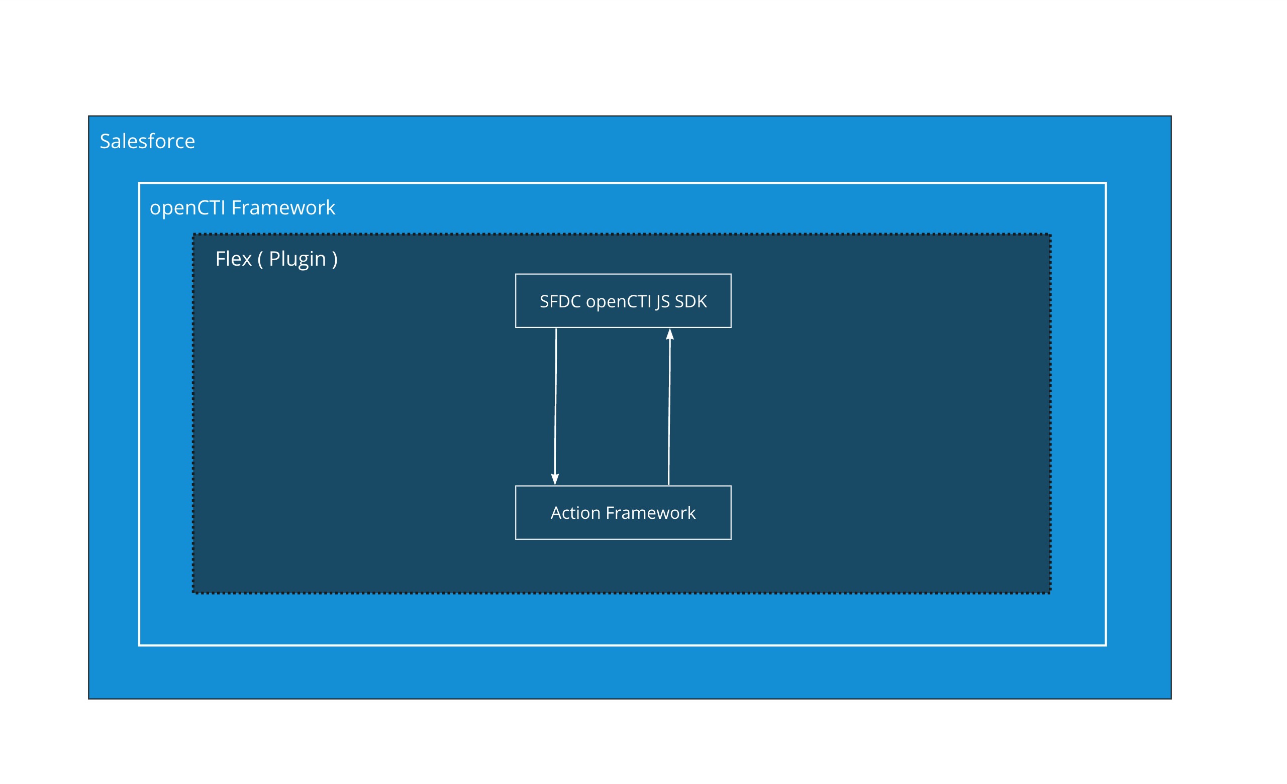 Flex SFDC Integration Diagram showing how it fits in Salesforce