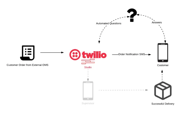 Retail order flow to SMS