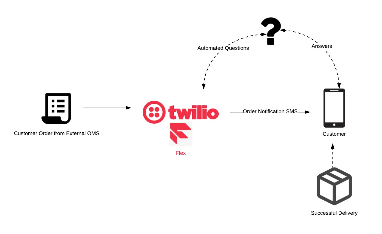 Retail order flow to Flex and SMS