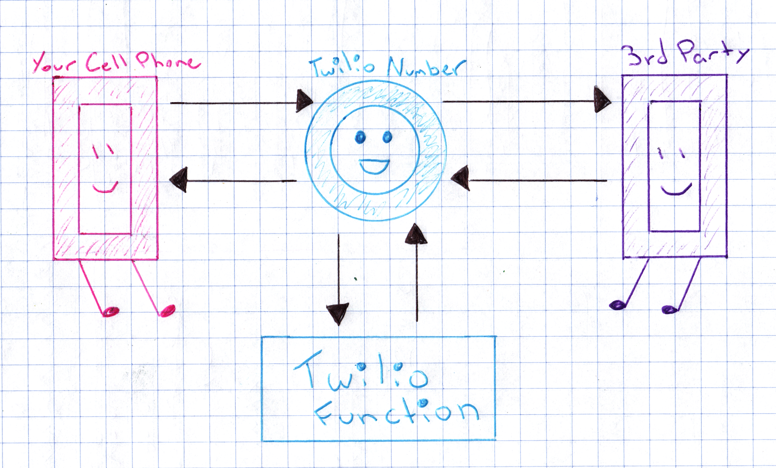 A hand-drawn diagram. On the left, a pink anthrophomorphic cell phone labeled "Your Cell Phone." In the middle, a smiling blue circle labeled "Twilio Number." Underneath that, a blue box labeled "Twilio Function." On the right, a purple anthrophomorphic cell phone labeled "3rd Party." There are arrows flowing from Your Cell Phone to/from Twilio Number, from Twilio Number to/from Twilio Function, and from Twilio Number to/from 3rd Party.