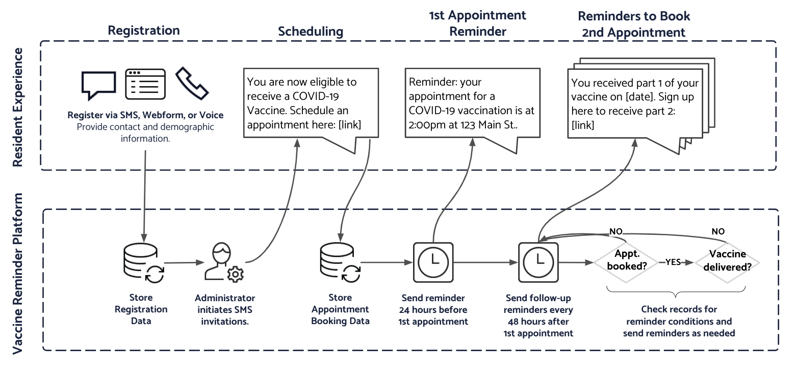 COVID-19 vaccine use case workflow