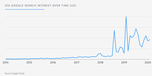 gráfico: interesse em pesquisa do google sobre 2fa ao longo do tempo