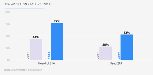 Chart: 2FA recognition and usage percentage