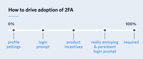 steps to increase 2FA usage