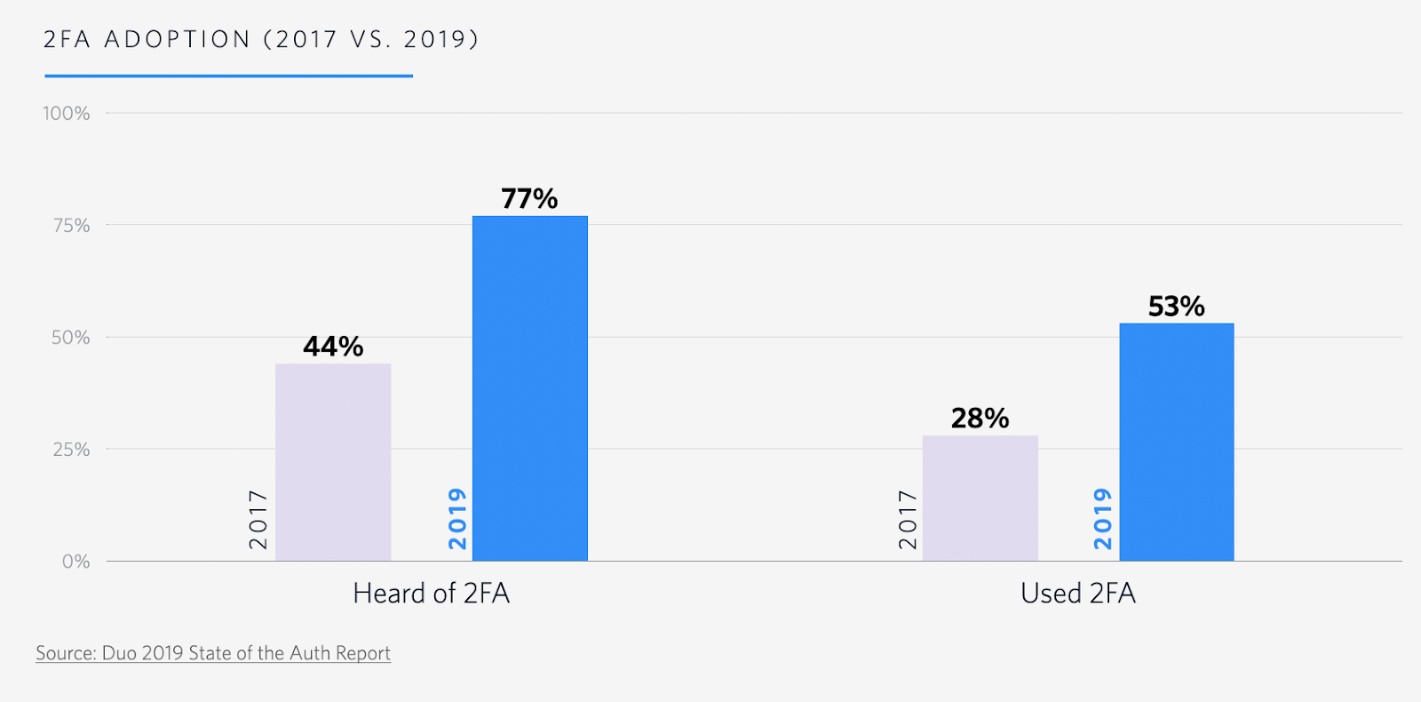 chart: 2fa adoption growth