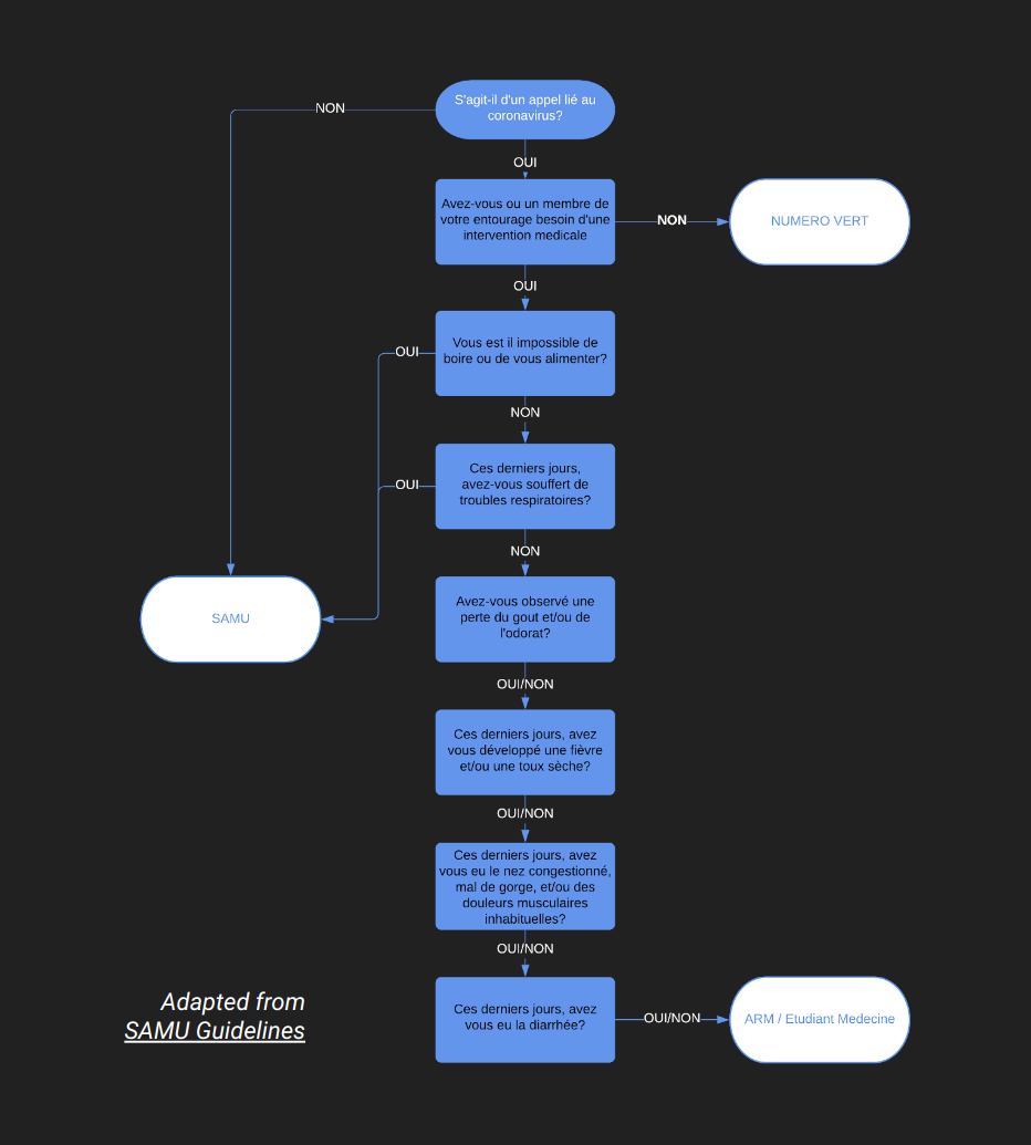 Adaptation of SAMU guideline IVR flow