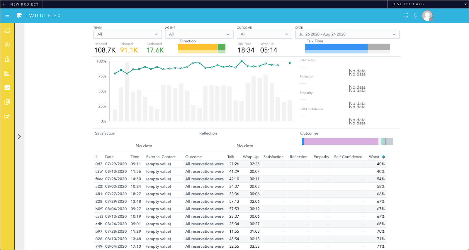 loveholidays Twilio Flex Insights