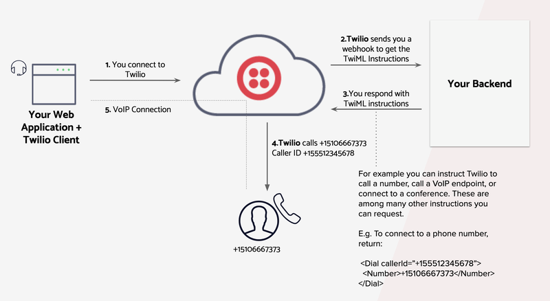 Diagram of component interaction in phone calls made with Twilio Voice