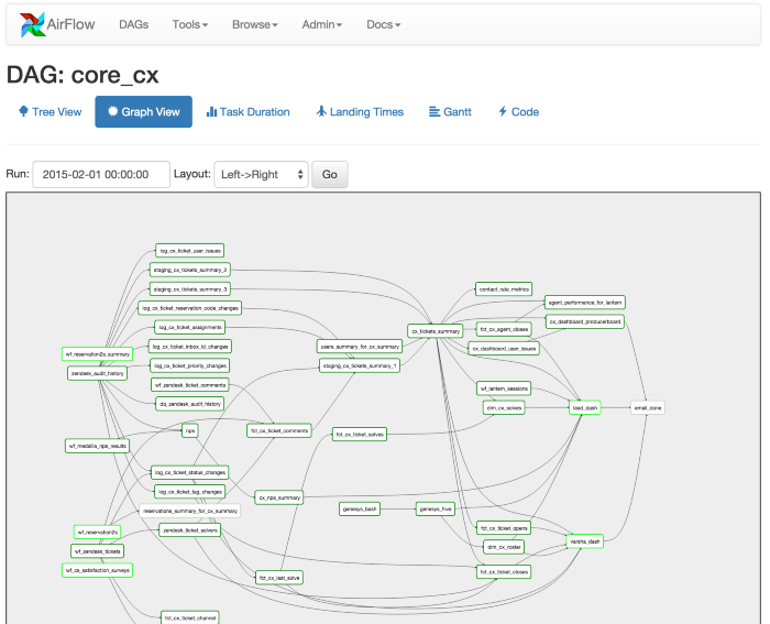 Dag - Graph view