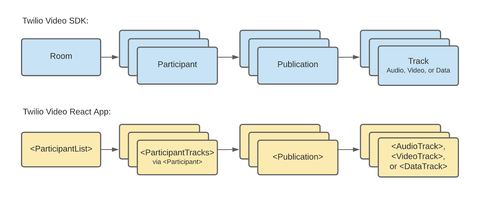 diagram of the Twilio Video React App structure and Twilio Video SDK