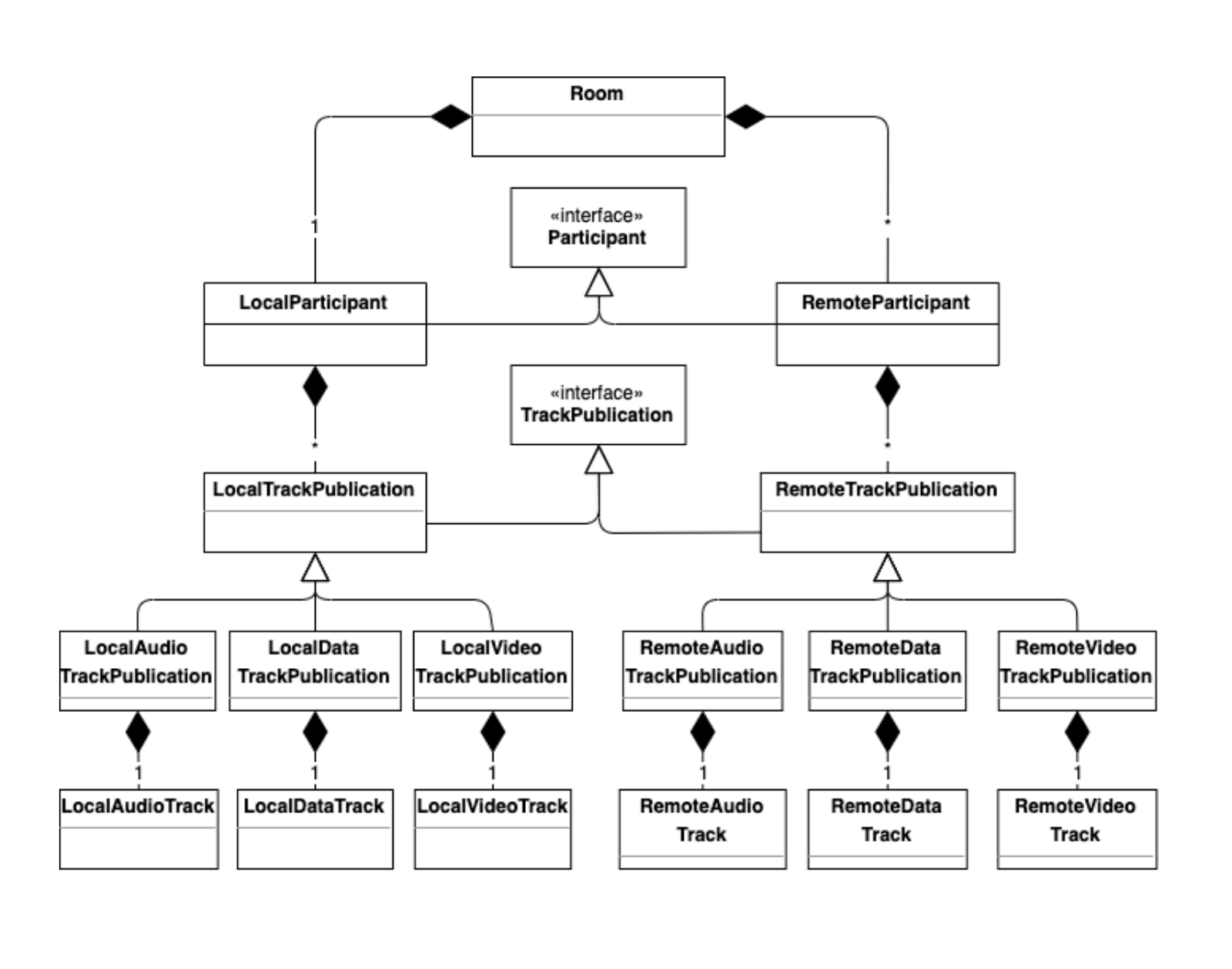 diagram for object hierarchy of the room object for the snack chat blog post