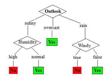 decision tree diagram