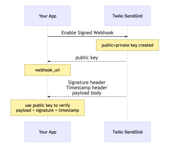 Diagram of Secure Webhooks in SendGrid