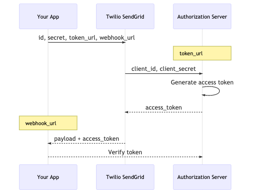 How OAuth 2.0 works flow diagram