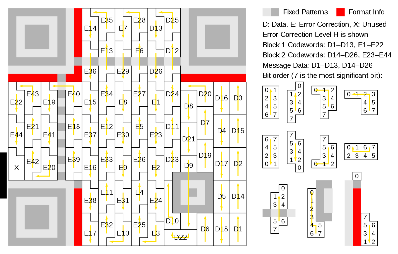 Diagram showing how a QR code is separated into "codewords", including which bits are significant and which areas are used for error correction.