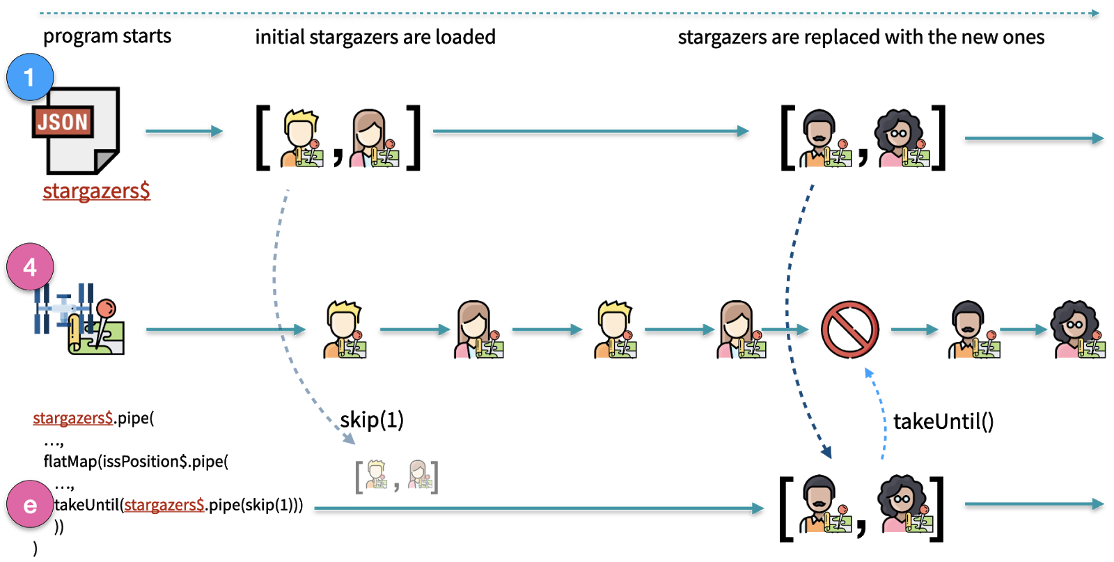 Sequence diagram depicting the operation of takeUntil