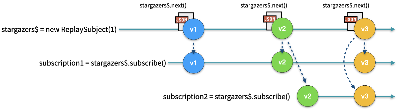 RxJS Observable time sequence diagram