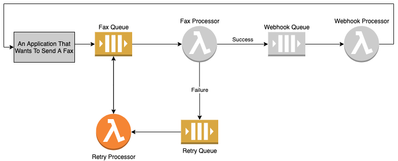 Retry Processor diagram