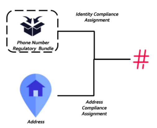 Regulatory object bundle schematic