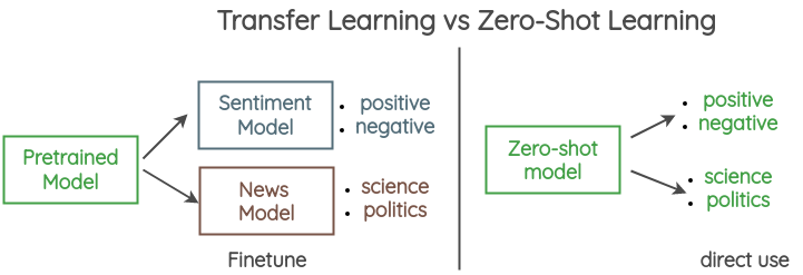 transfer learning vs ZSL