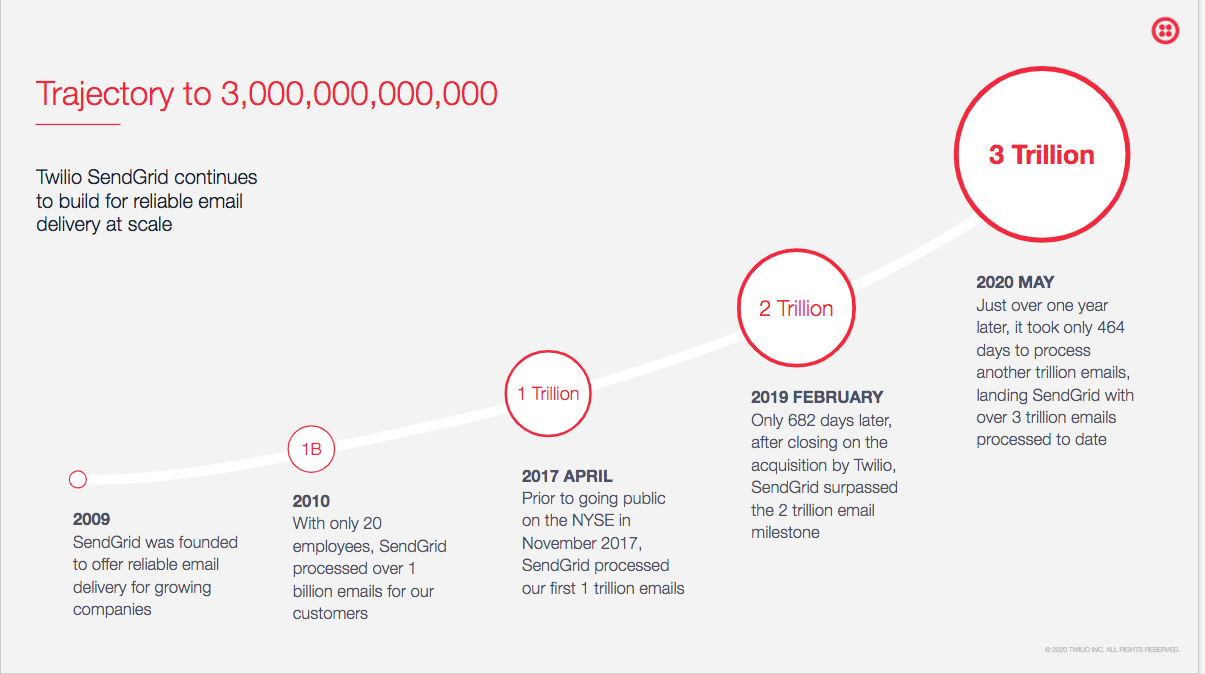 Scale SendGrid to 3T Emails