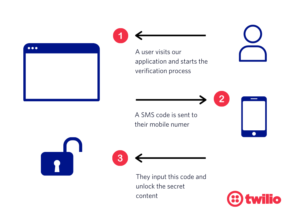 A user visits our application and starts the verification process. A SMS code is sent to the mobile number. They input this code and unlock the secret content.