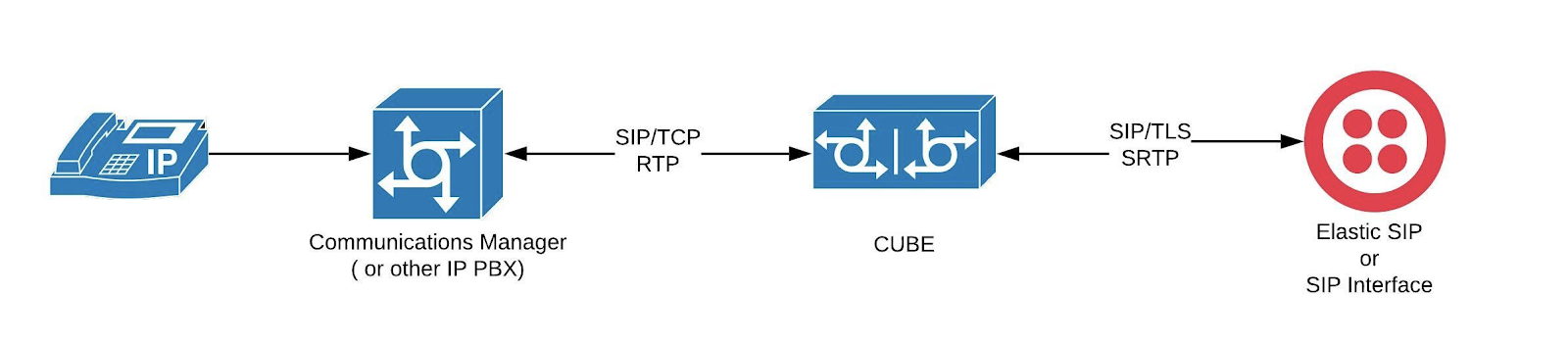 Architecture diagram of secure SIP trunks with a Cisco CUBE