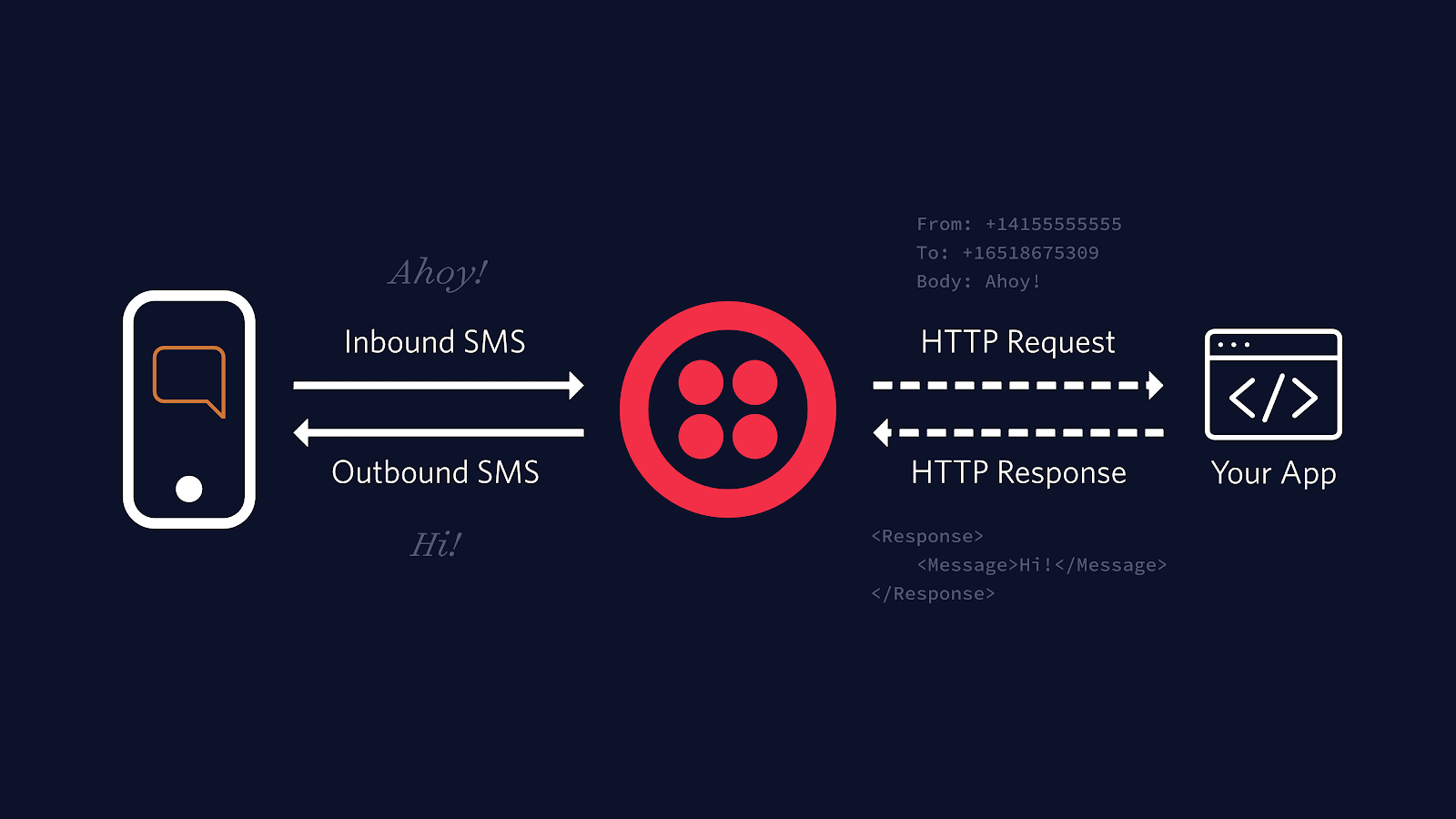 Diagram of the flow: Someone sends SMS, Twilio makes an HTTP request to your app, the response is passed back to Twilio which sends an SMS reply.