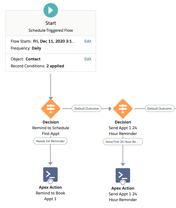 Overview of the flow built so far