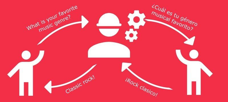 des gens qui se parlent dans des langues différentes et qui demandent à l'autre sa musique préférée