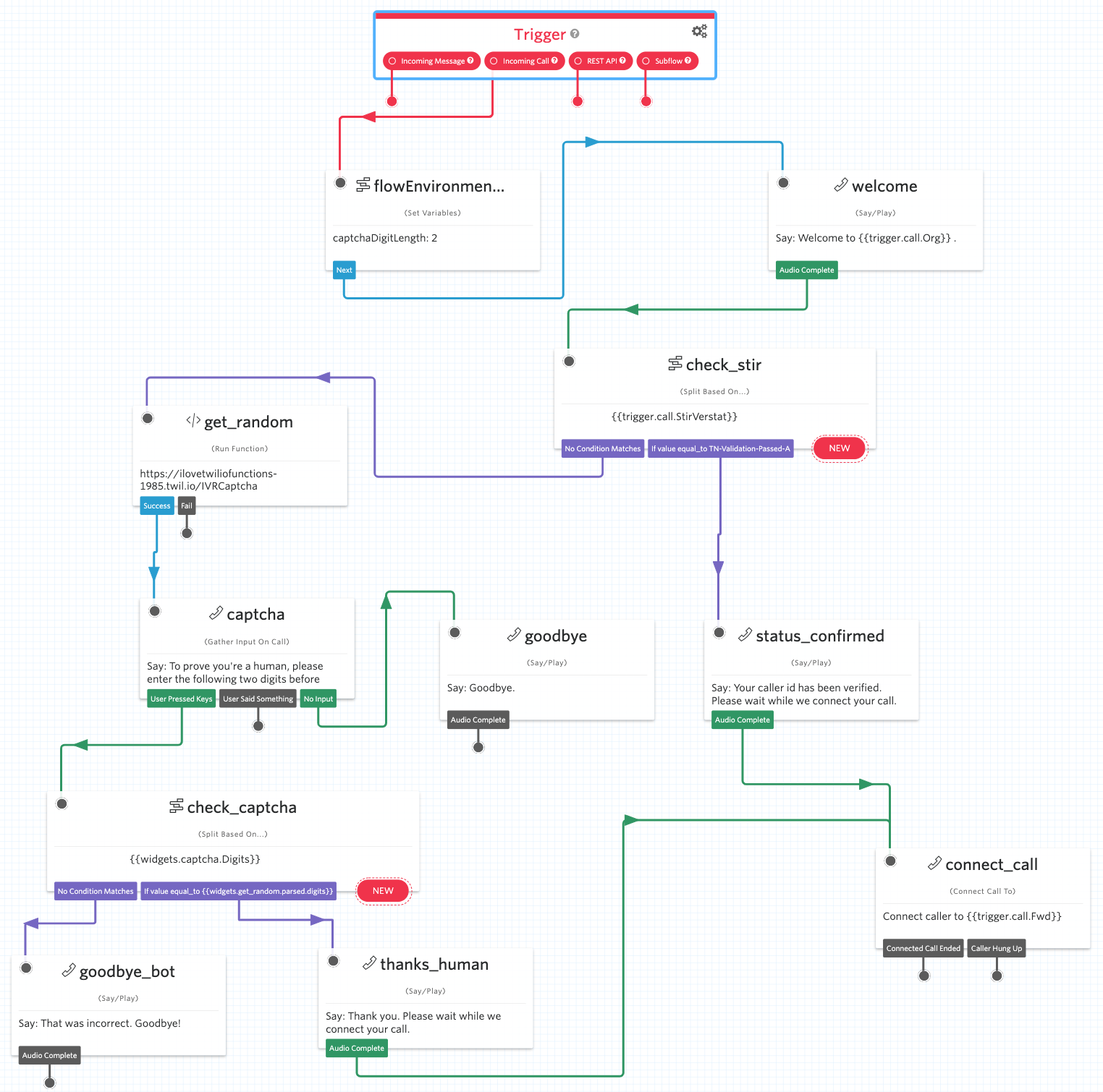 SHAKEN/STIR IVR built in Twilio Studio