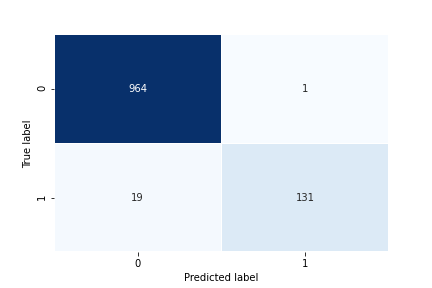 confusion matrix