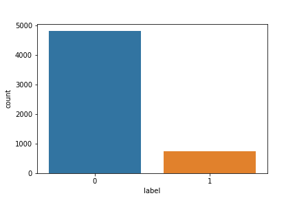 Ham vs spam dataset classification chart